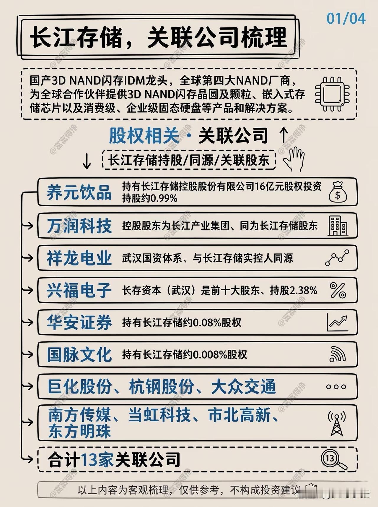 长江存储概念梳理！

长江存储的母公司已经走完IPO辅导备案这一步了，加上之前重