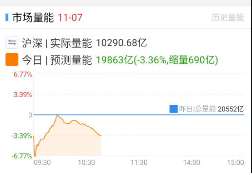 量能今天缩了一些，还是畏惧美股高位科技。 ​​​