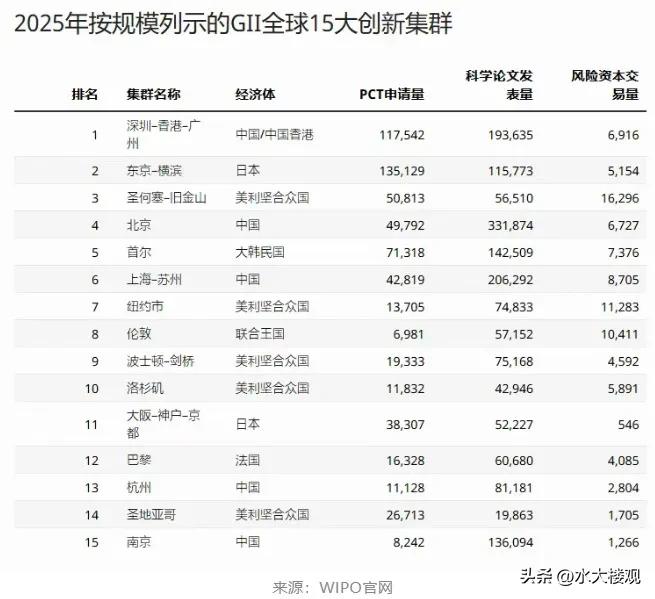 发论文北京最多，申请专利深圳最多