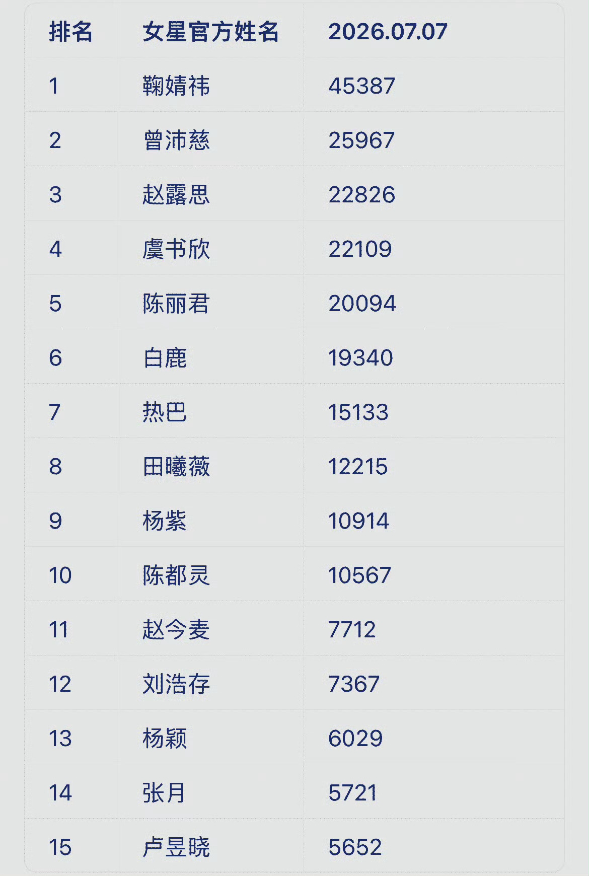 今天应该能有第13名🤓噜毛每天进步一小步慢慢追回来🤓 