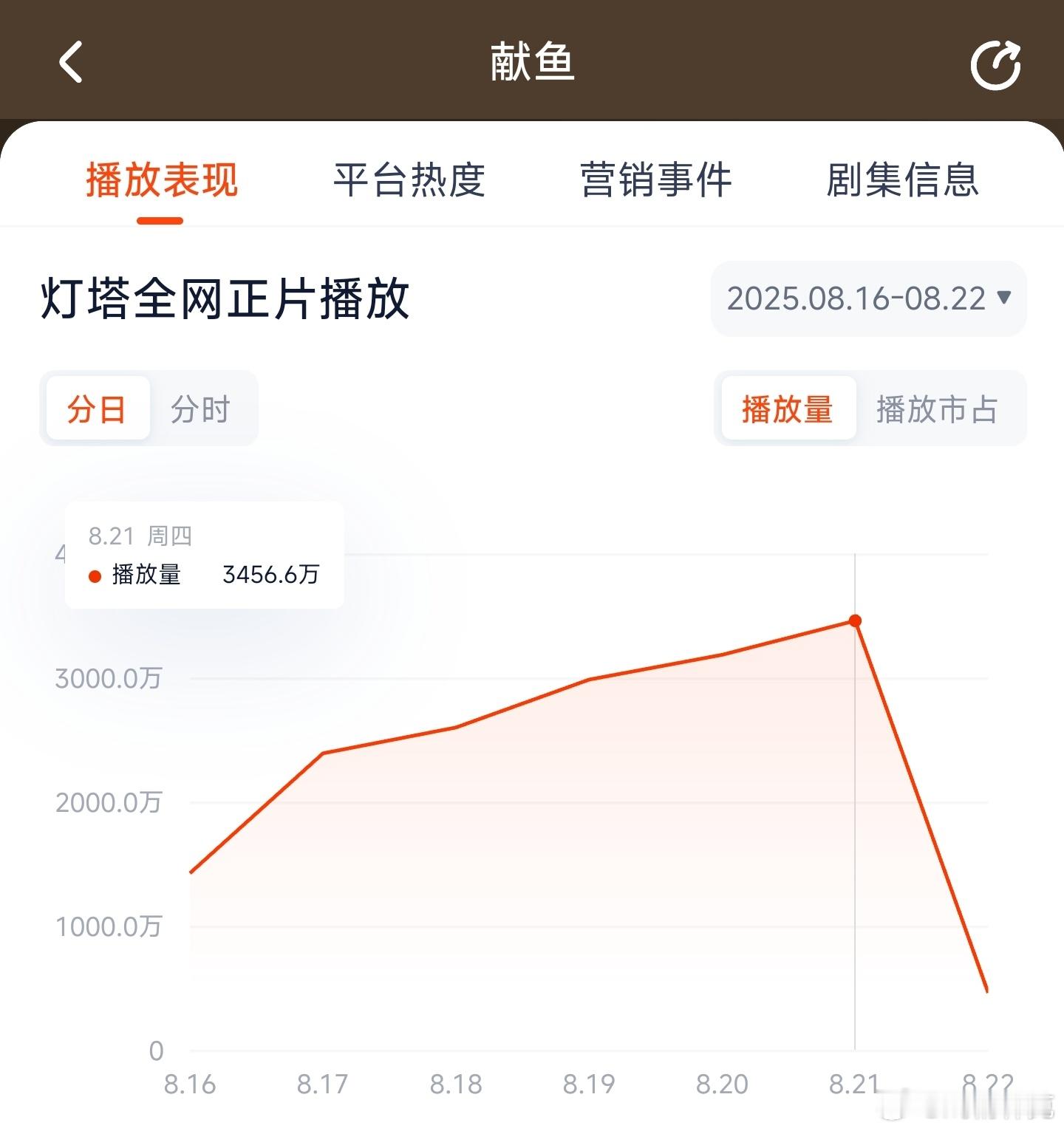 献鱼昨日云合推测2400万上下。 ​​​