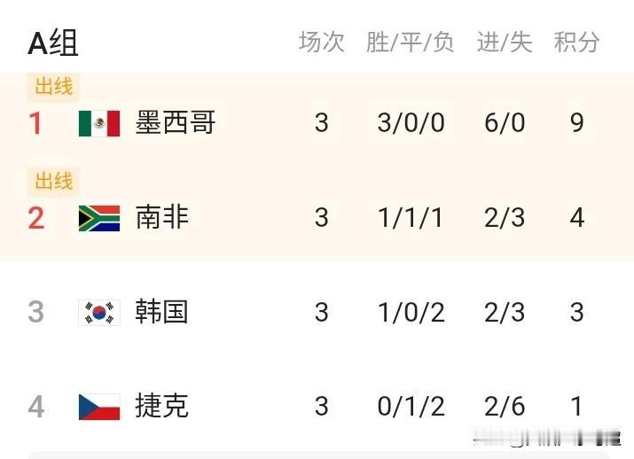 韩国队还有出线的可能吗？看看这个世界杯小组赛，韩国只是赢了一场积3分，是排这个第