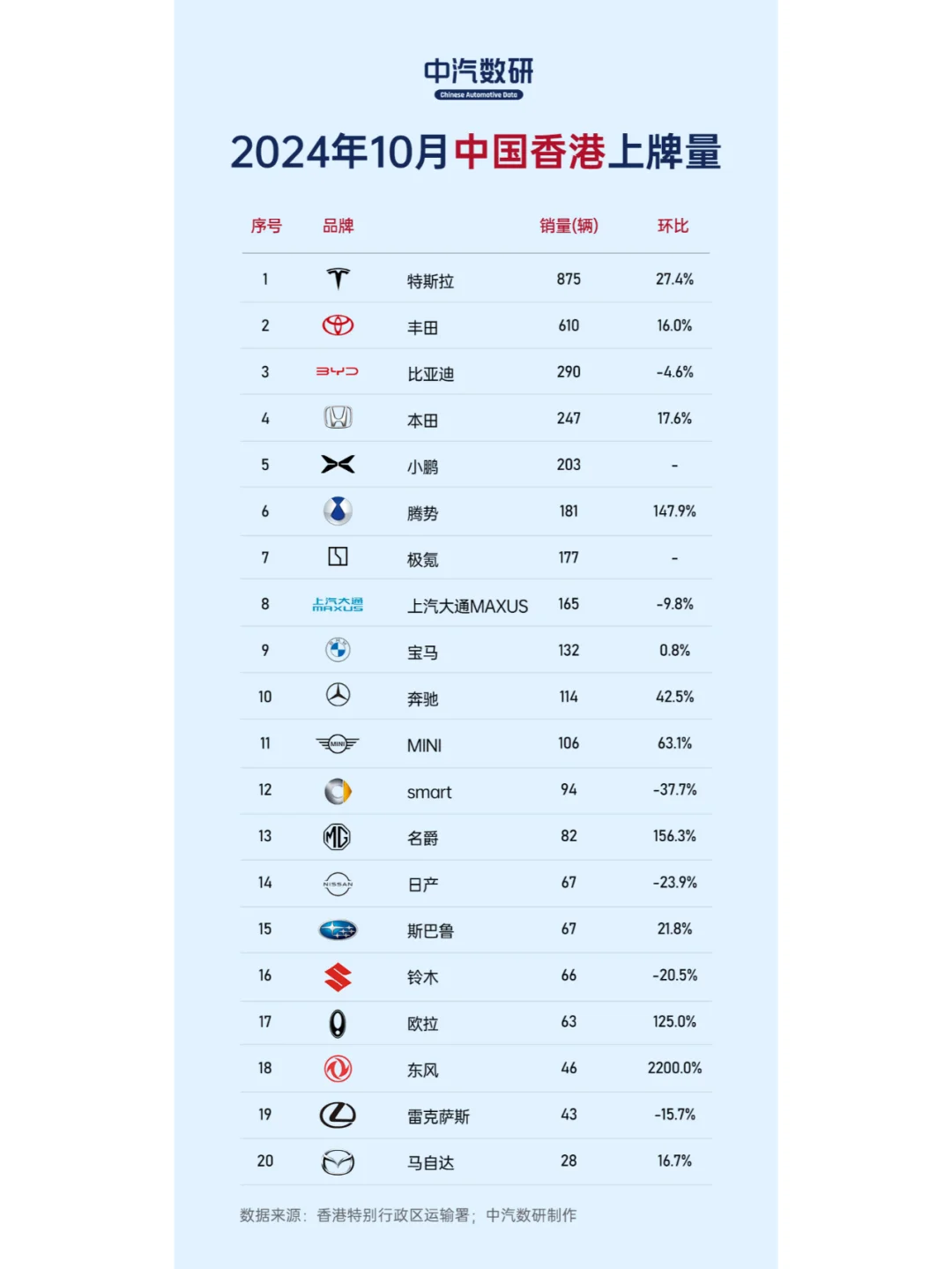 2024年10月香港新车上牌量