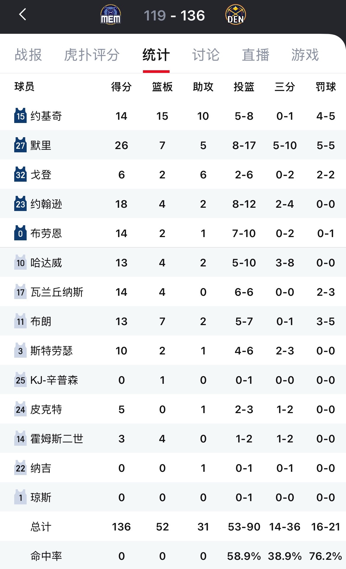 掘金136-119大胜灰熊，豪取10连胜，领先湖人1.5场掘金还剩下两场常规赛（
