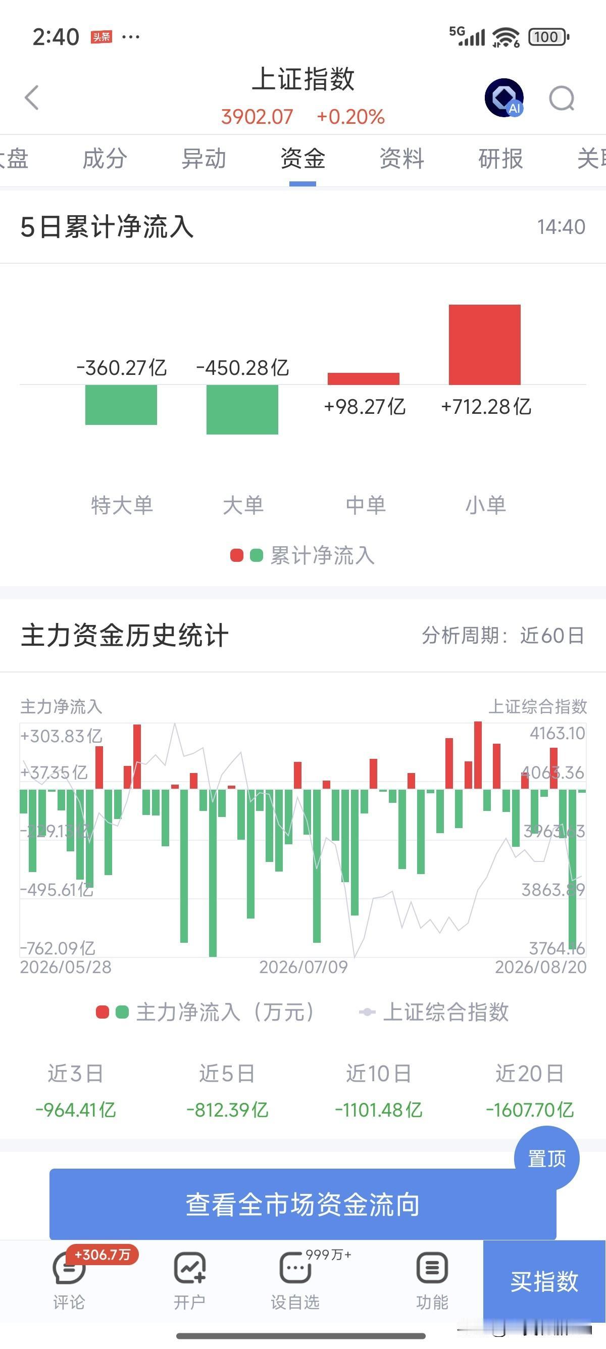一觉醒来，希望又破灭了，继续亏钱，头铁一点接着加，主力昨天前天跑得有点多，今天只