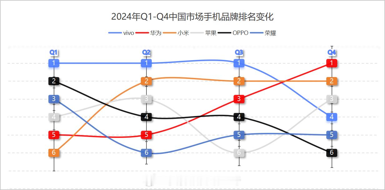 2024年中国手机市场排名变化，各厂商的变化趋势还是挺明显的，有的向上，有的向下