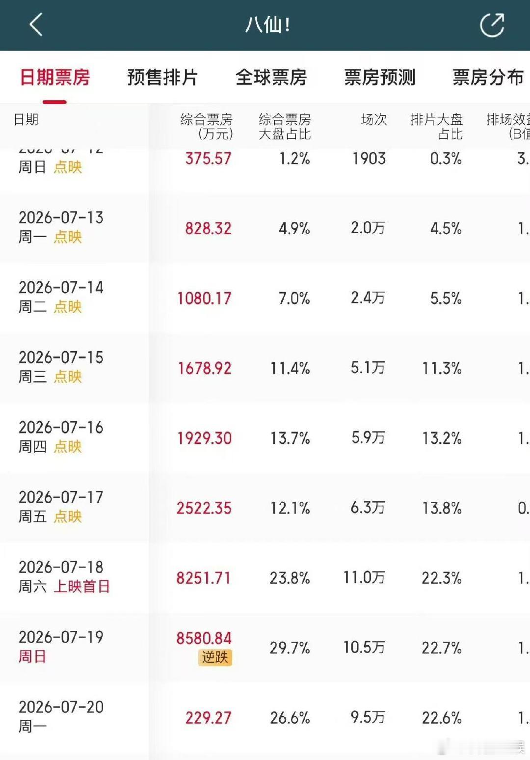 八仙周末票房逆跌 全家欢必看！周末票房逆跌，影院笑声不断，福禄寿三星萌到心化，八