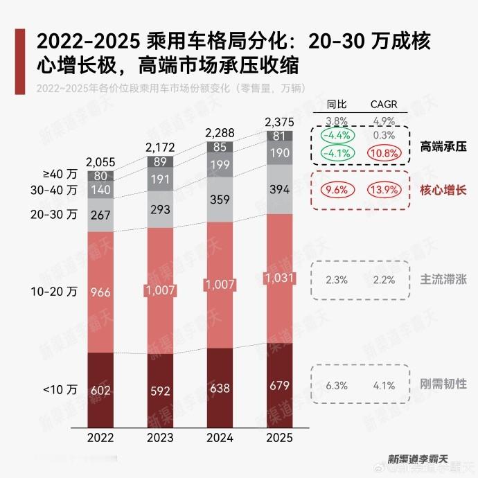 来自霸天的图片，霸天提供了中国市场高端市场的变化23年后大幅增长了一波个人认为部
