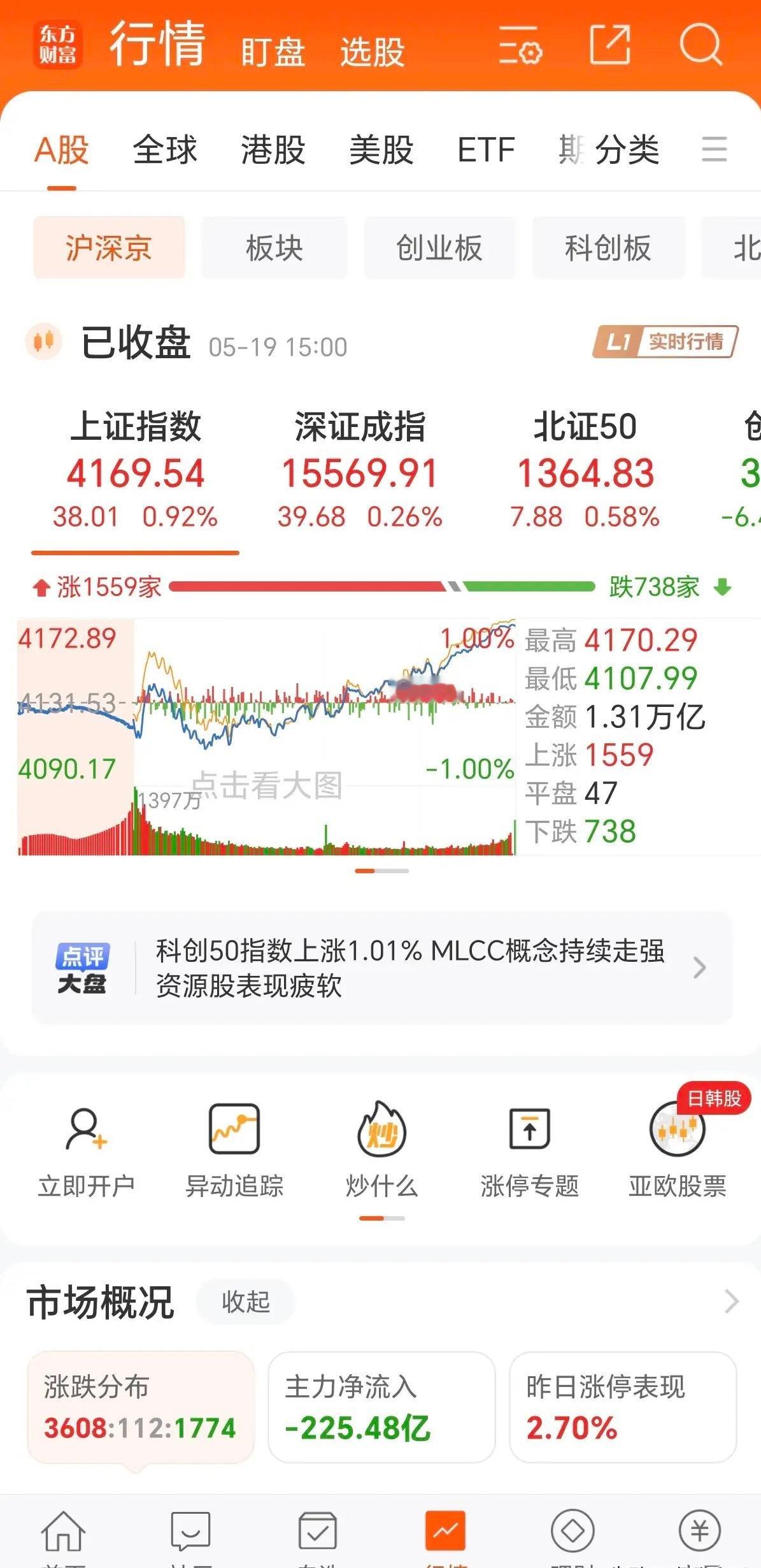 今天的股市收盘了，今天股市出现了全面的大涨，虽然成交量没有放大，但是涨幅还是不小