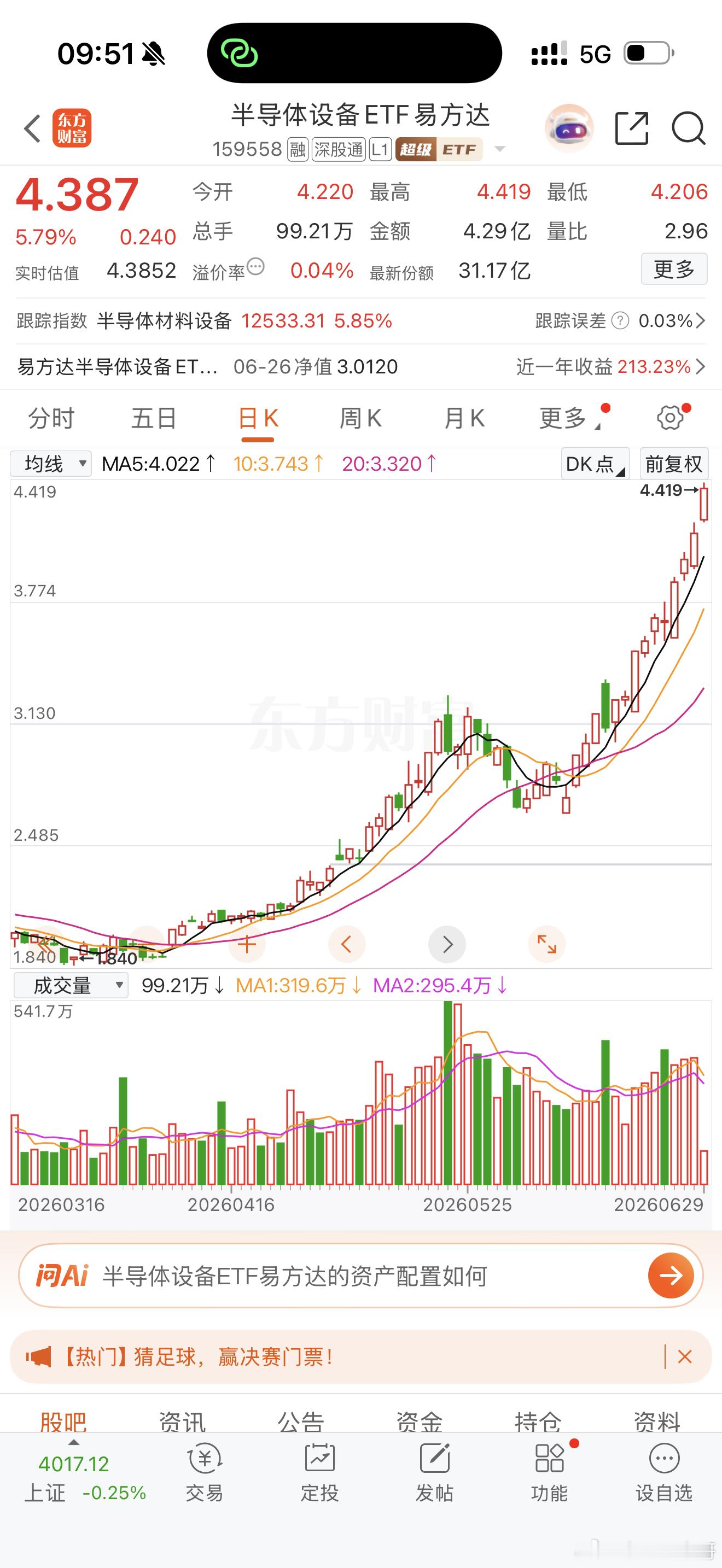 那么有一些朋友，买不了688的股票，相信鬼哥买入半导体设备ETF，也发财了！ 