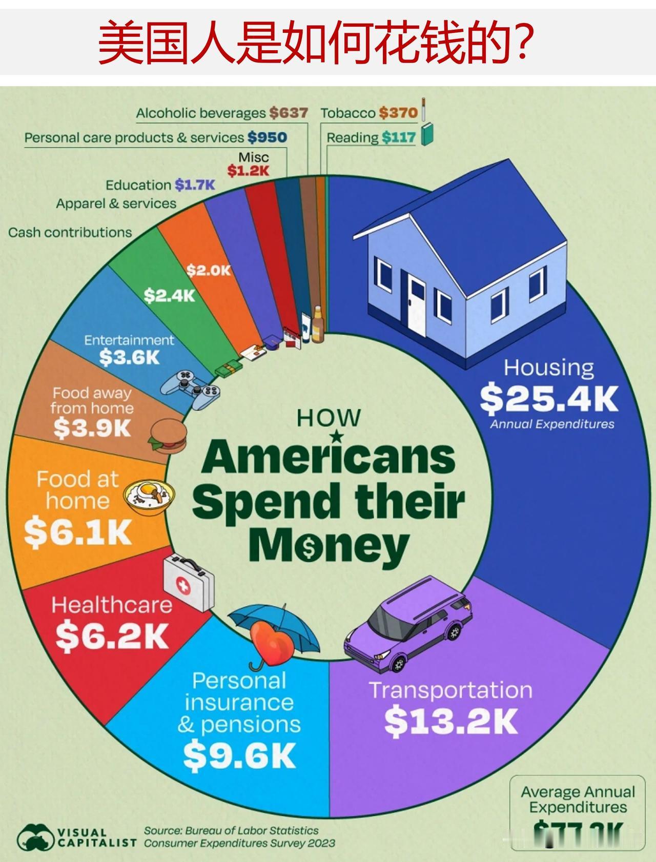 美国人是如何花钱的？平均年支出是多少？

这张图表显示了2023年美国消费者的平