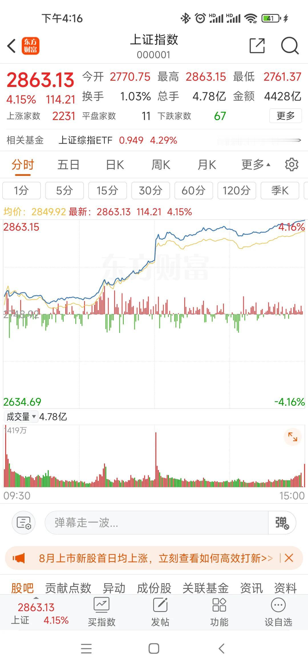 #五粮液# #伊利股份# A股一扫往日阴霾，旱地拔葱式拉出根大阳线！成交量也近万