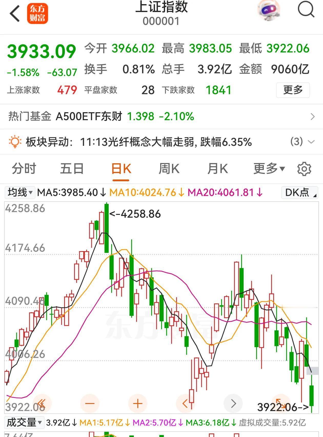 这个七月真不好过，大盘就这么反复下跌，A股还能7月红吗？6月8日的低点3927在