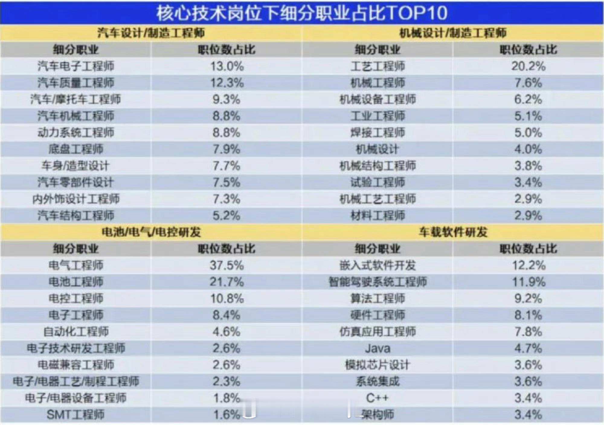 #新能源汽车人才缺口103万#到2025年，新能源汽车人才缺口预计高达103万，