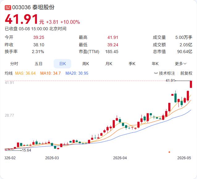 得益于“电子布织机”概念，泰坦股份股价走出三连板，但最新公告已给这轮炒作划上一道