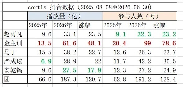 Cortis出道至今中抖和小红书数据拉表赵雨凡、金主训、Martin、严成玹、安