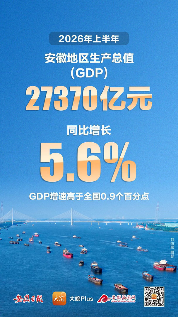 【#上半年安徽GDP同比增长5.6%#】#上半年安徽GDP达27370亿元# 7