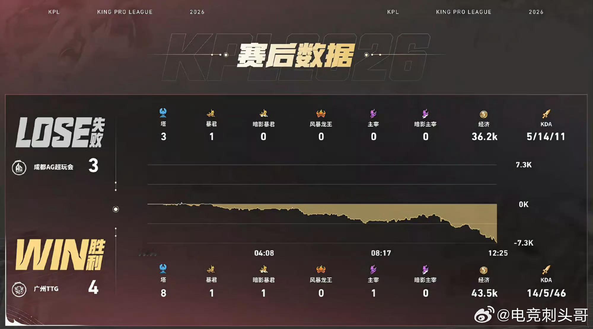 涵钟馗对位压制TTG战胜AG在巅峰对决中，涵的钟馗多次开到关键C位，对位压制了！