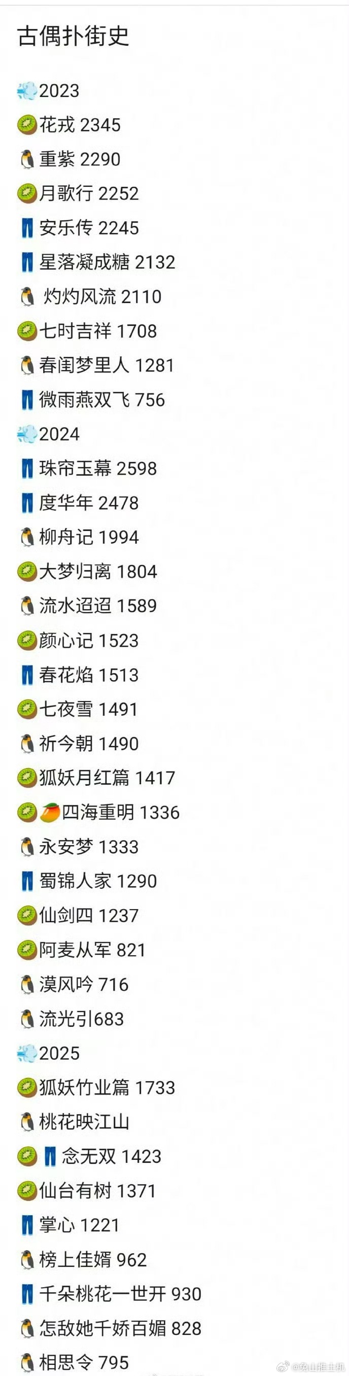 2025年以前古偶扑街史是3000w以下，怎么2025年就变成2000以下了，是