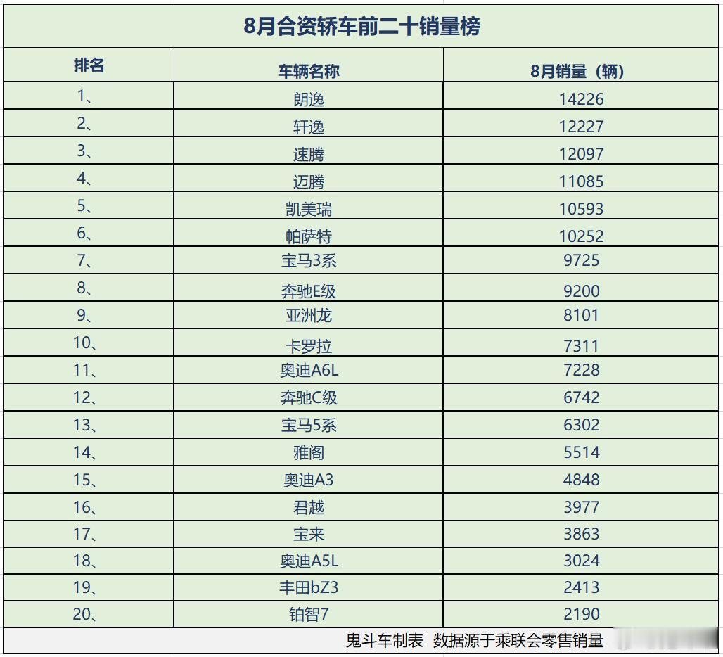 德系一枝独大？ 8月合资轿车销量榜 仅6款销量过万 轩逸第二       在轿车