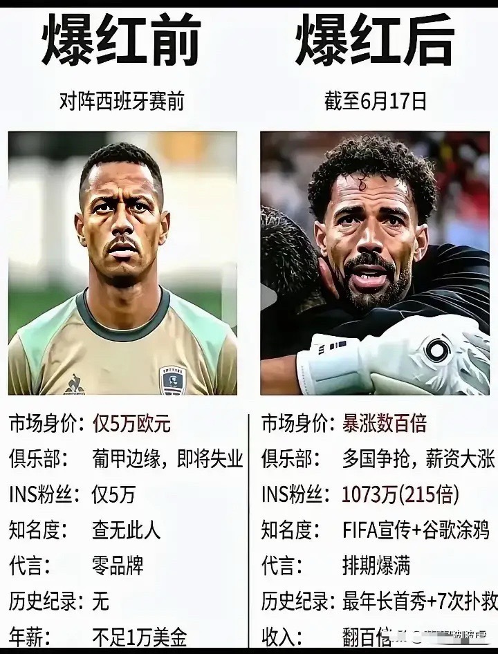 不得不说，这是年度最逆袭的球员，没有之一！ 
