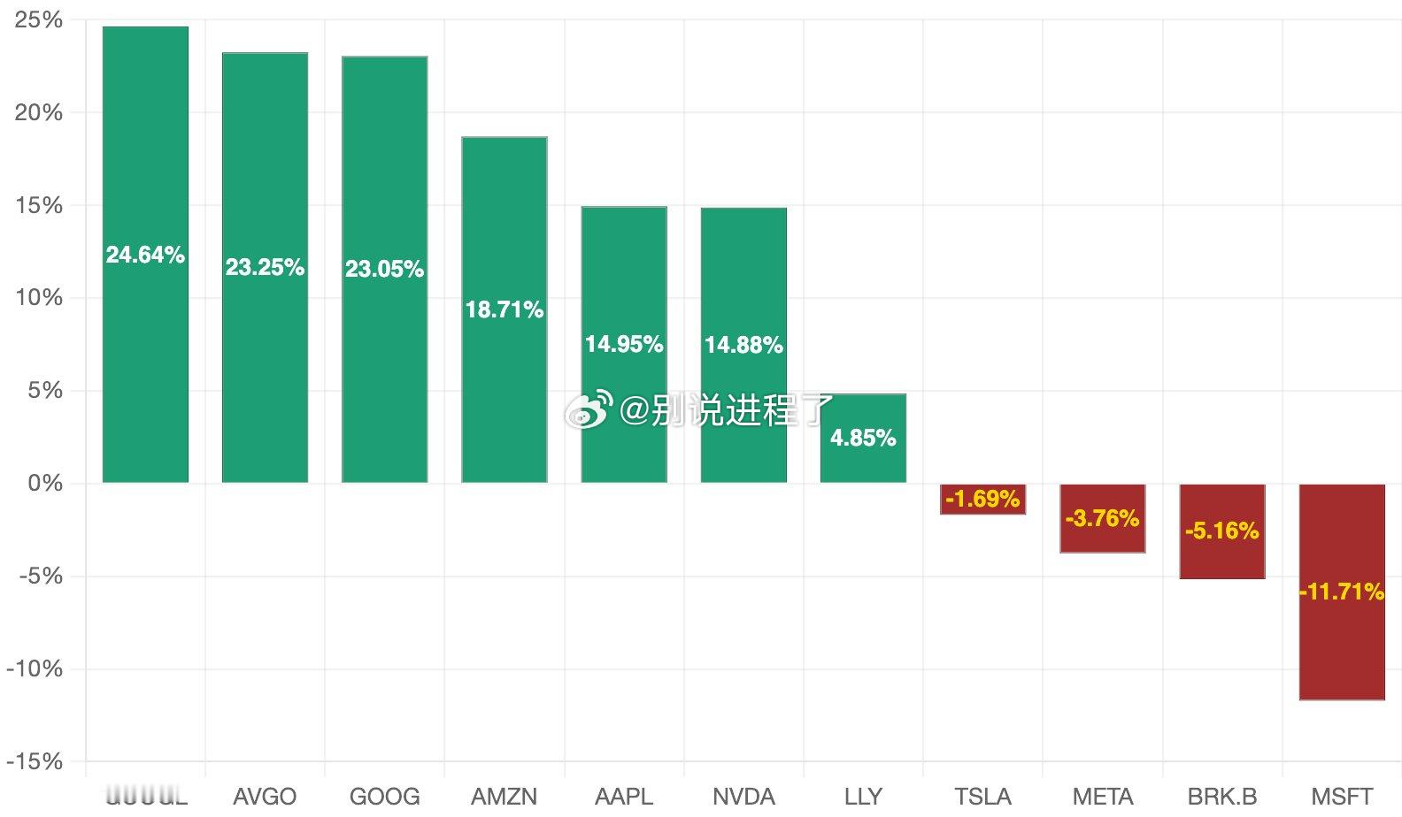 今年以来科技巨头的表现。