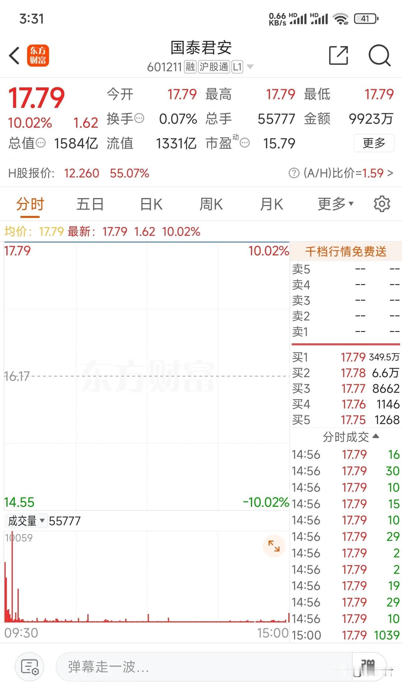 今天是国泰君安复盘后的第二板，大家猜猜他会连几板？
国泰君安和海通证券，两家企业