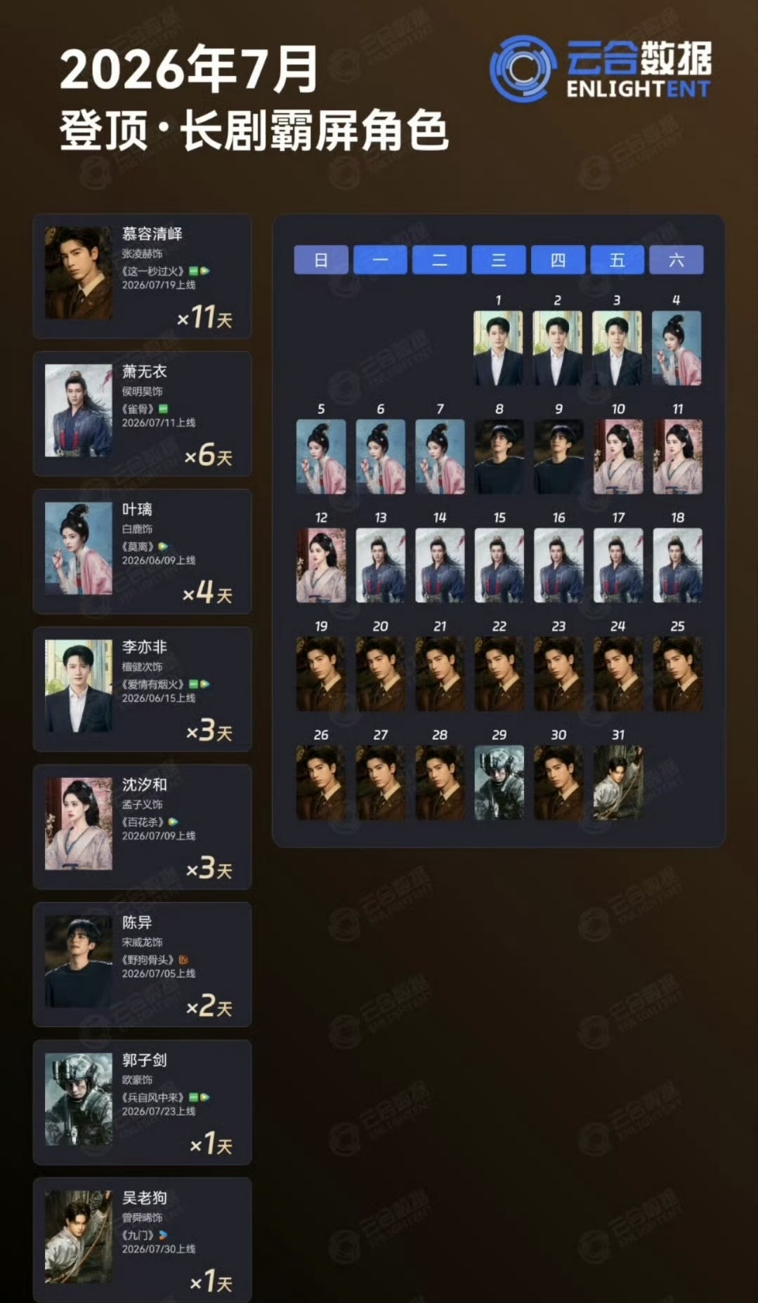 七月云合登顶剧集这一秒过火top1登顶霸屏角色🐮慕容清峄top1 