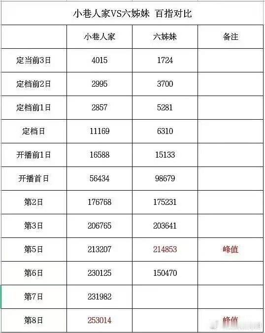 如果你对生万物百指25.6w有多爆没概念请看：（仅客观对比数字、不针对任何剧 ​
