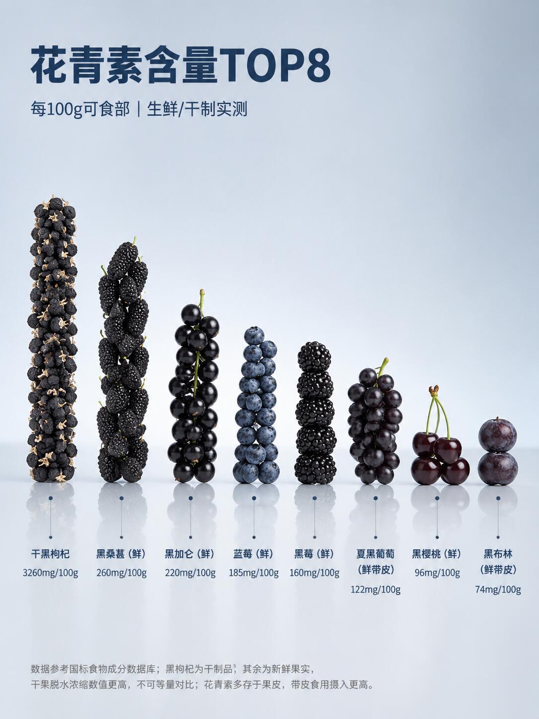 抗氧排行榜！蓝莓居然没进前三😱 ​