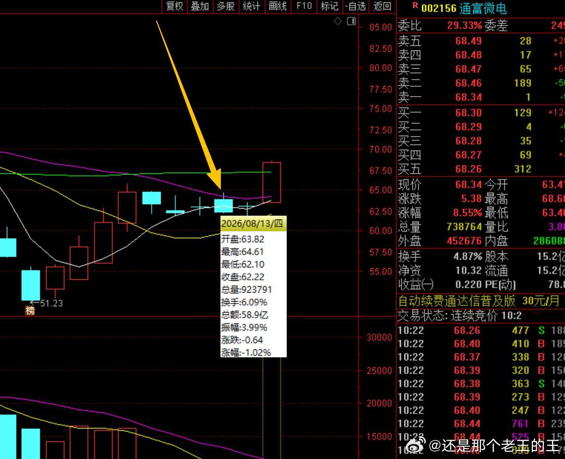 承接我们8.13上周四真ai共享的通富微电 sz002156[股票] 这也算是好