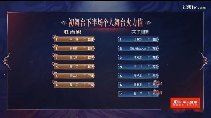 披哥初舞台危险成员披荆斩棘直播披荆斩棘排名看完披哥下半场直播，一边为孙楠的高分喝