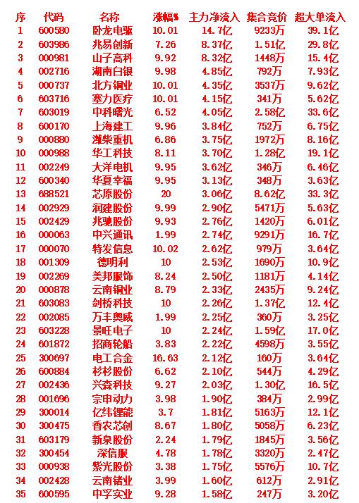 9月12日上午盘，主力趁低位，大幅买入的35名单：

主力净流入排名前五的情况如