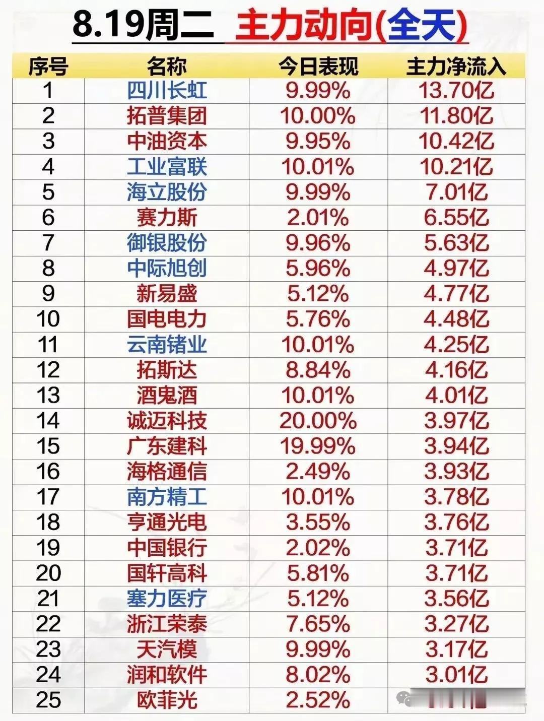 周二主力资金动向出炉！
8月19日主力资金流入最多且未涨停的科技公司：海格通信、