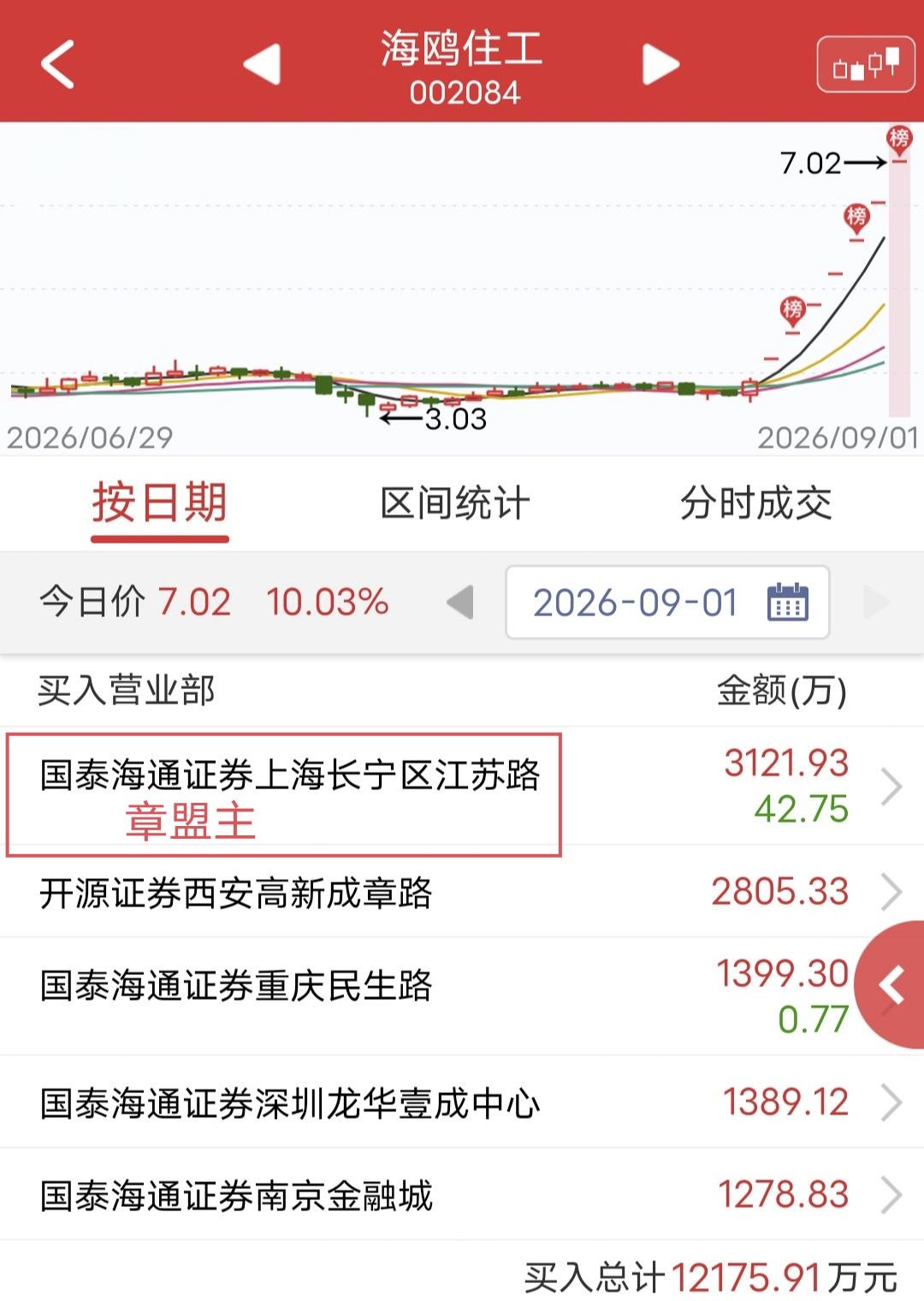 章盟主硬顶3100万！

今天海欧住工晋级7板。

盘后龙虎榜显示，章盟主买入3