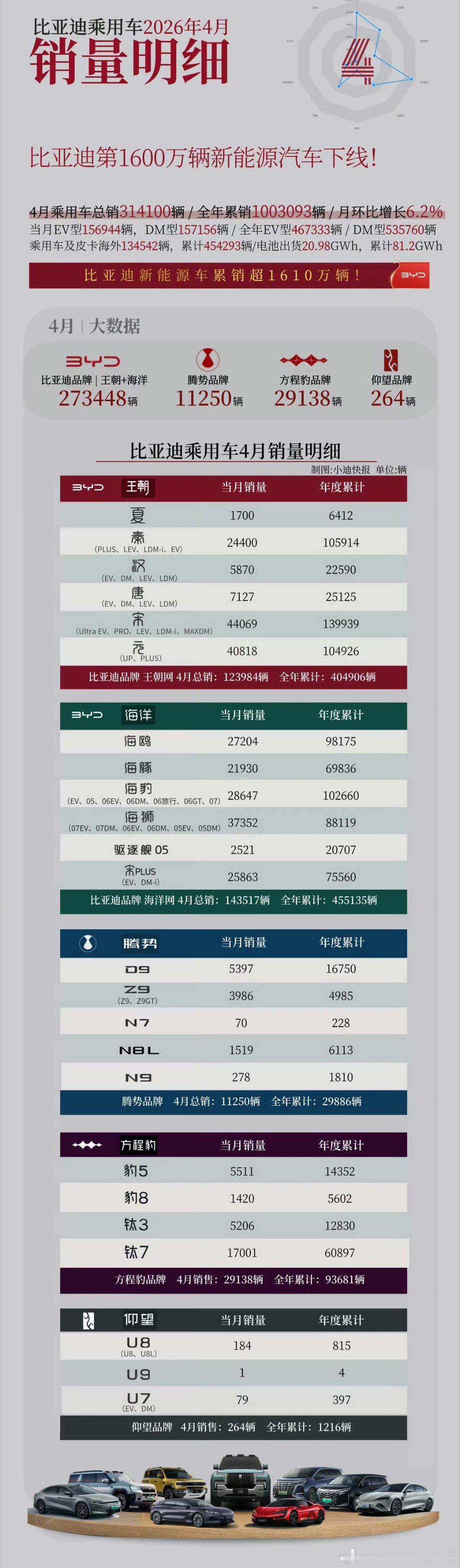 有时候佩服比亚迪，销量不遮不掩。腾势N7月销量70，明显卖得挺差了