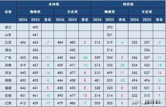 高分近乎腰斩，2026高考河南考生太吃亏！2026年新高考I卷分数线公布之后，全