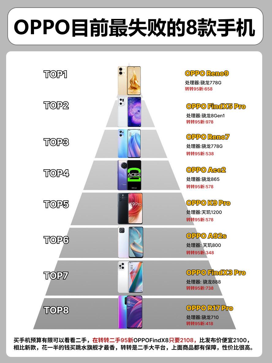 OPPO目前最失败的手机。 手机手机推荐oppofindx8 oppo...