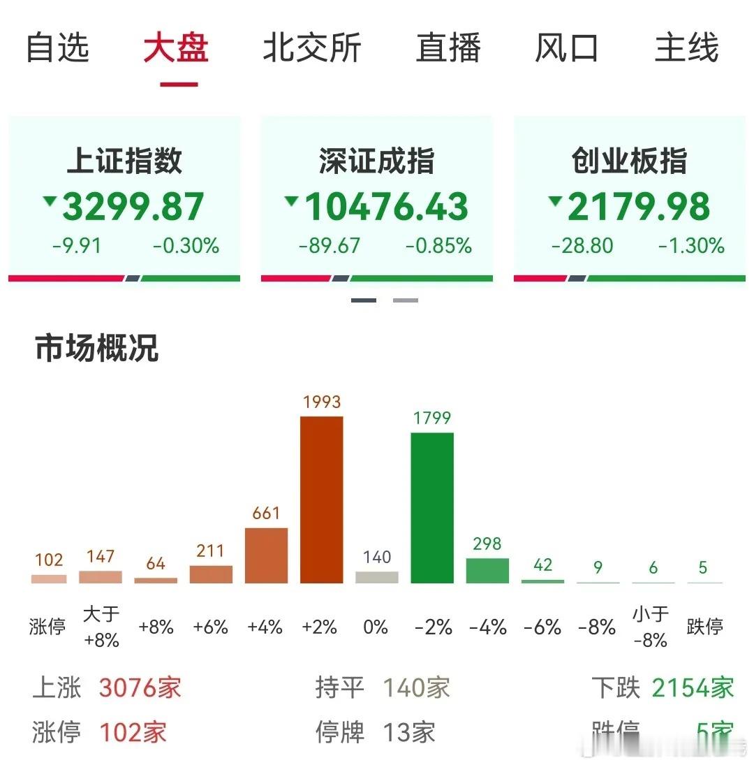10：59分，突然大跳水！没想到来的这么快。11月28日，截至午盘收盘，上证指数