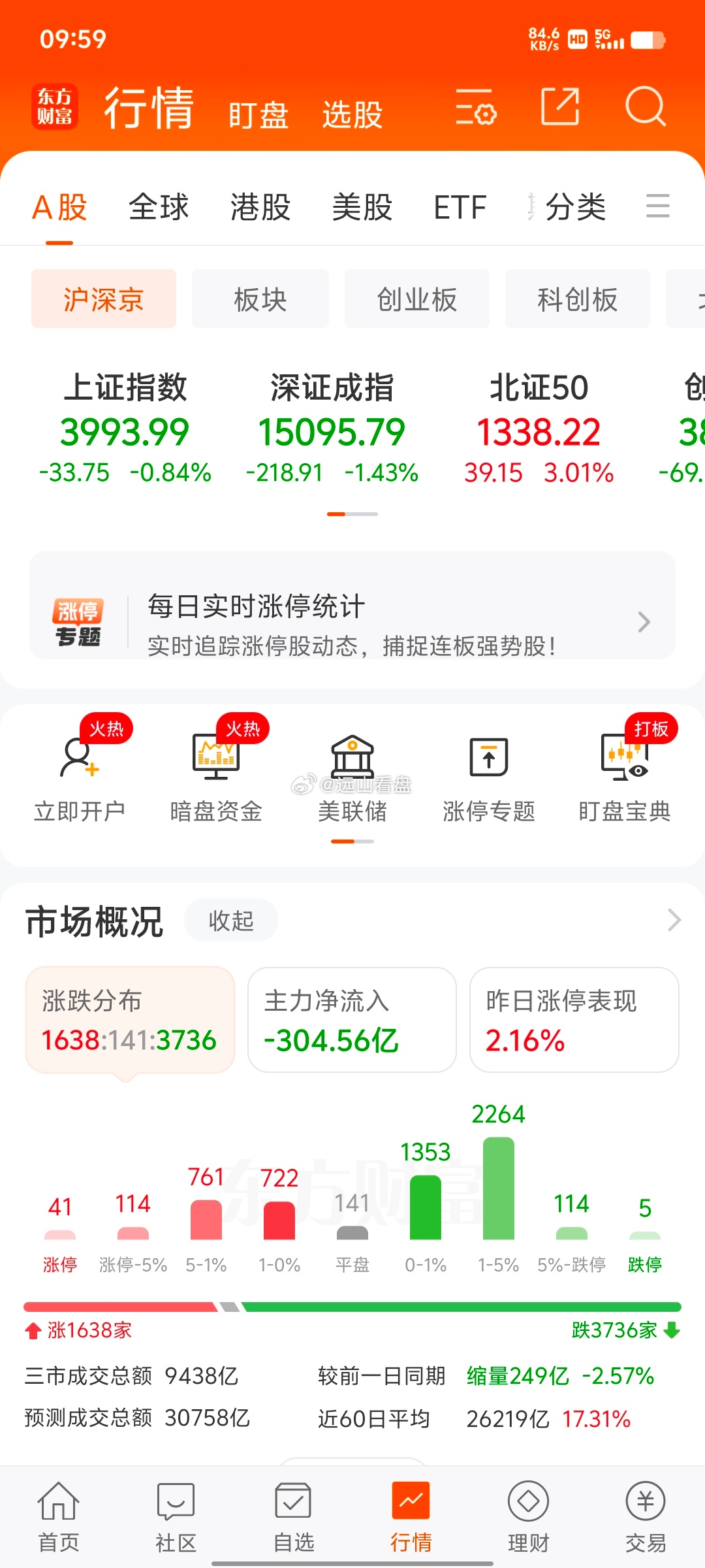 还有三千多家下跌，加油加油加油