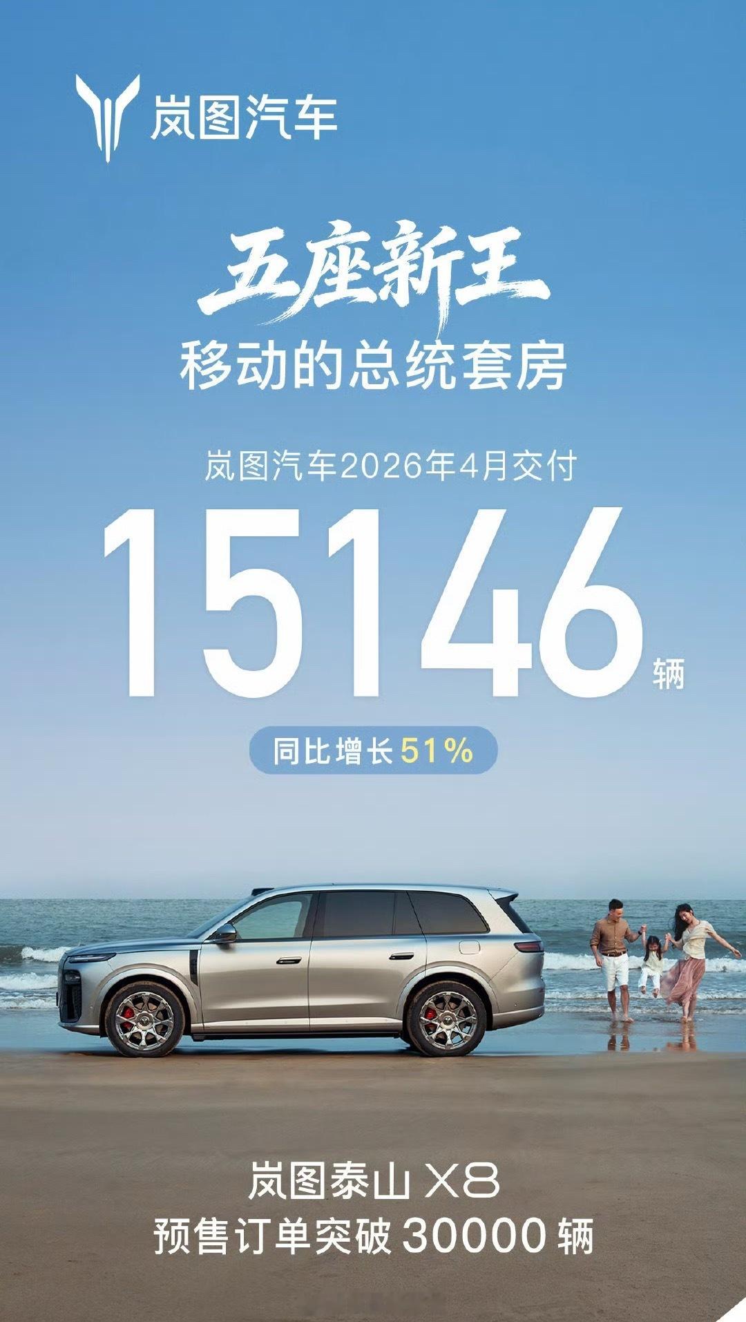 岚图 4 月交付 15146 辆，同比增长 51%。岚图汽车308_IO新能源汽