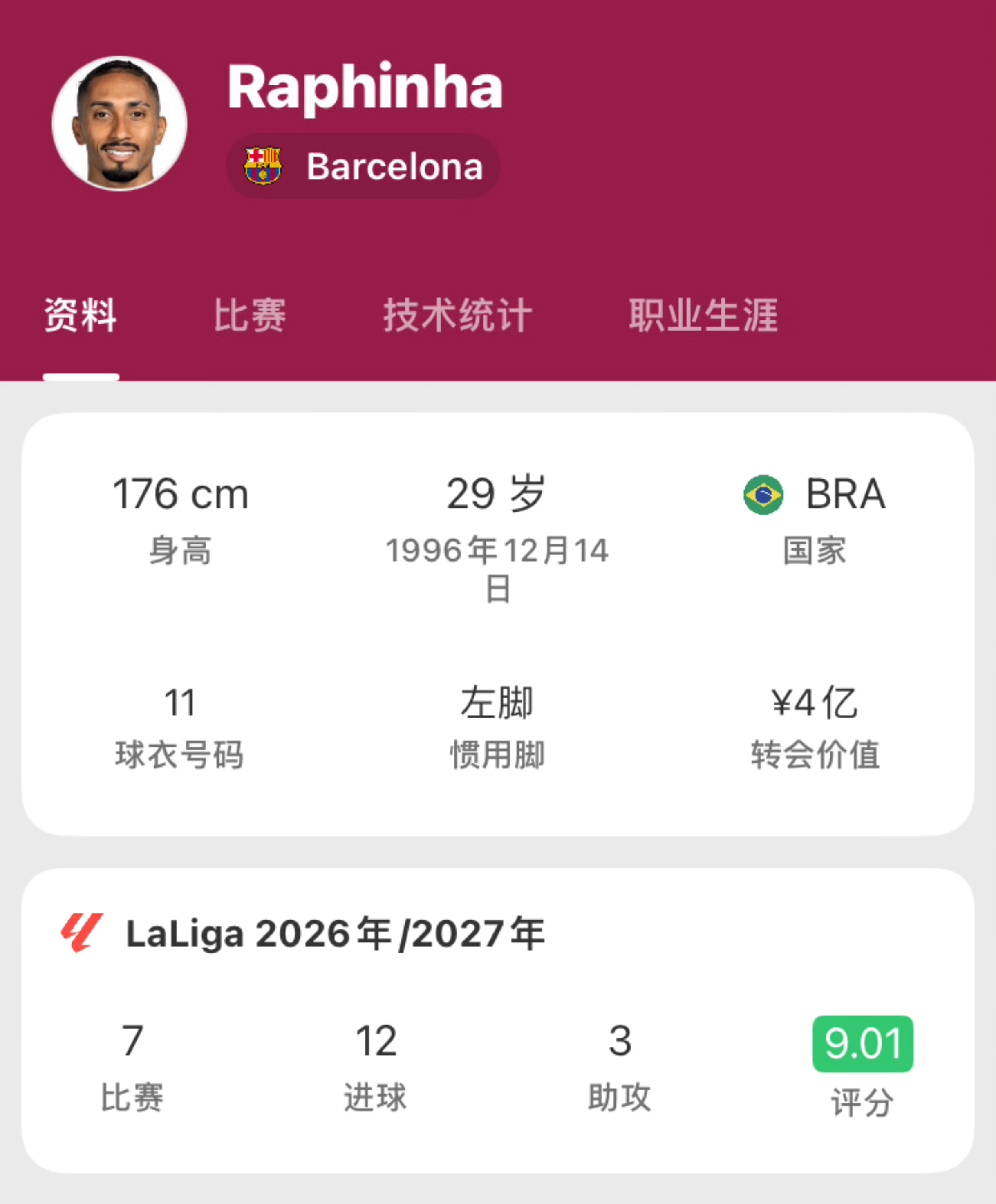 赛季才开始一个月，拉菲尼亚已经12球3助攻了[哆啦A梦吃惊] ​​​