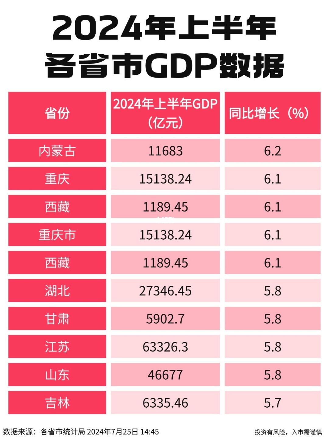 你家乡的GDP‼️看看排第几👏