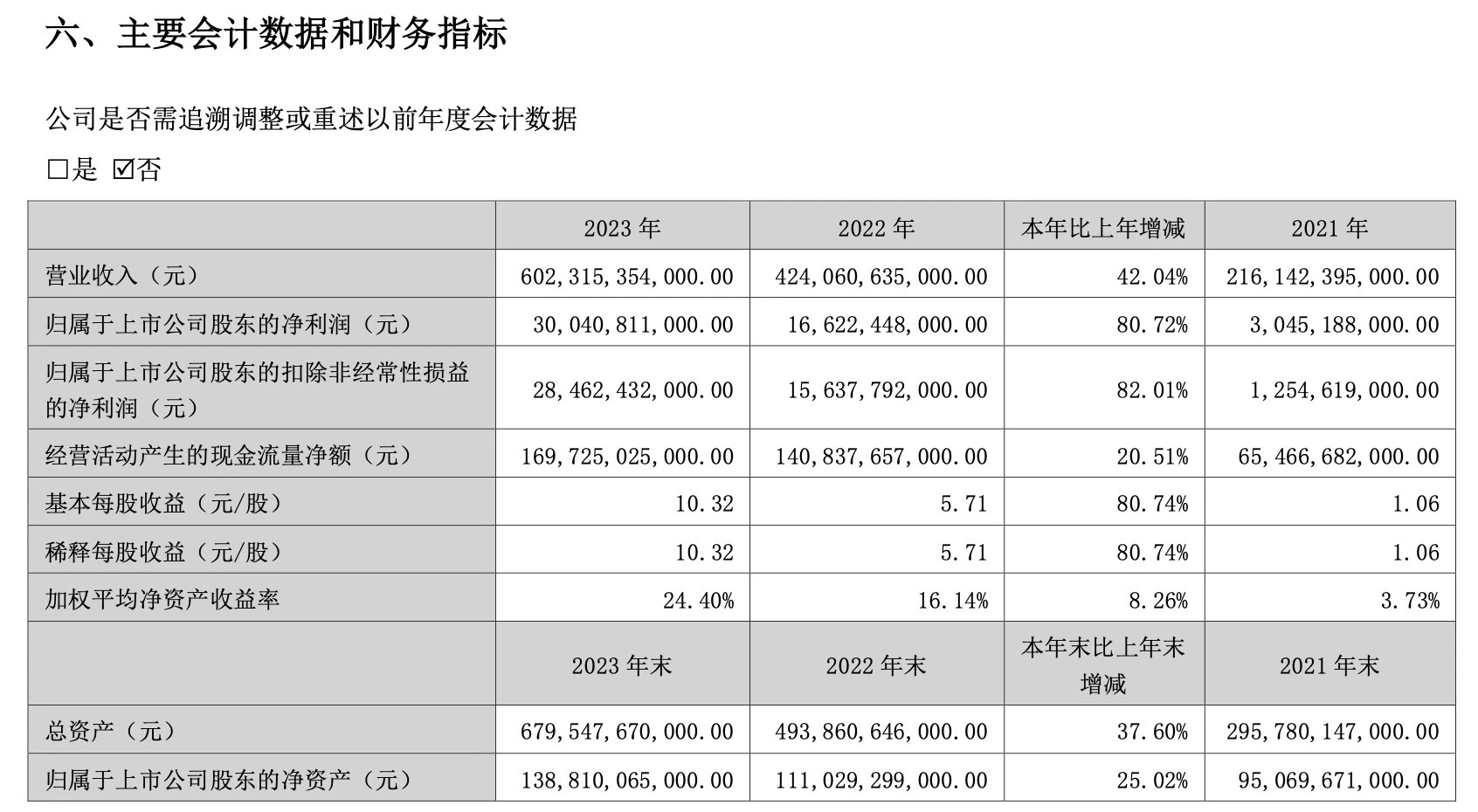 #比亚迪发布2023全年财报#【净利润暴涨近81%！现金分红或超90亿】年报显示