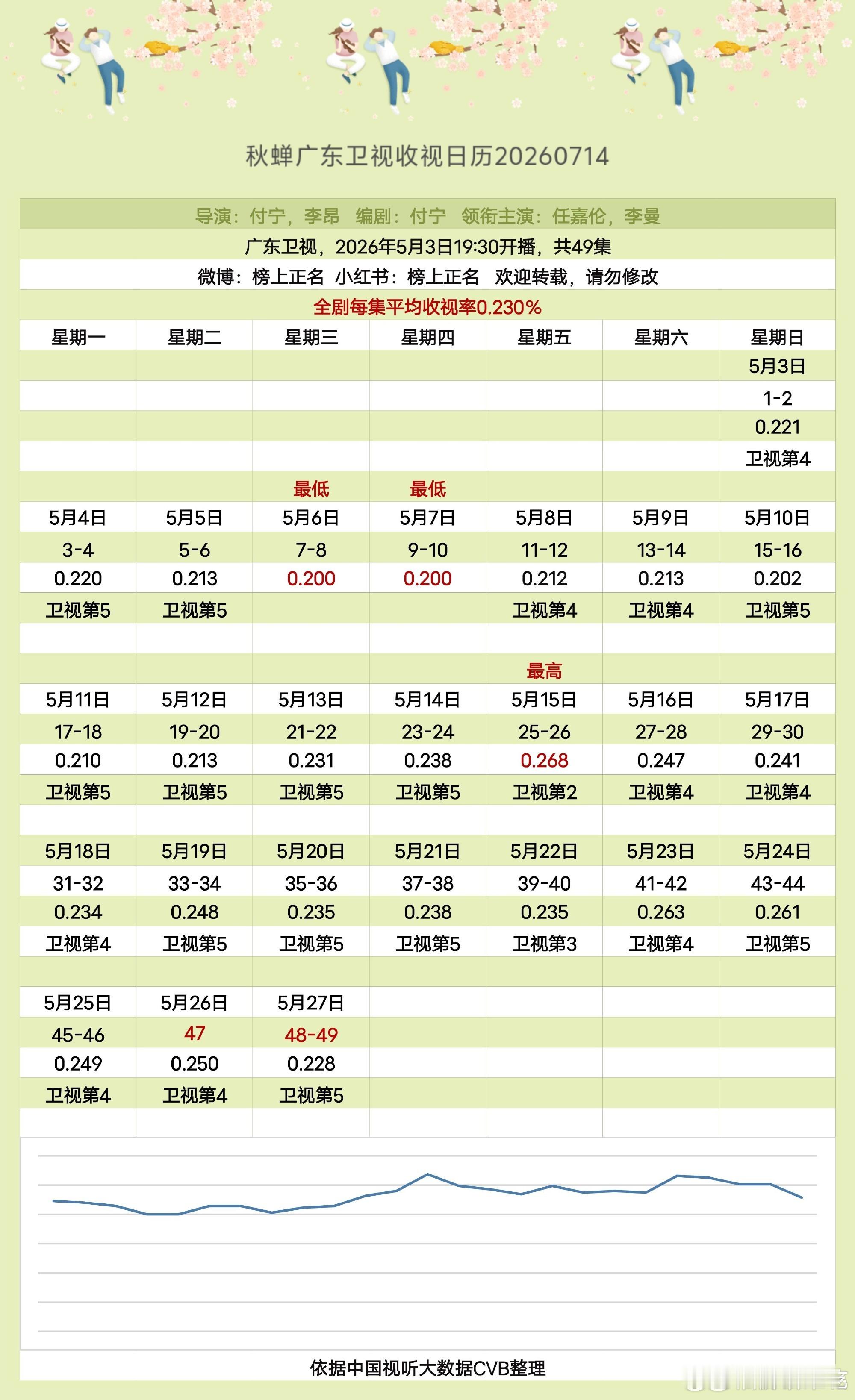 任嘉伦谍战老剧《秋蝉》广东卫视重播平均收视0.230%，登顶频道年度收视第一！！