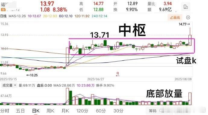 A股：8月份过去了一周，接下来的3周，需要提高风险意识了。因为从各项因素上看，大