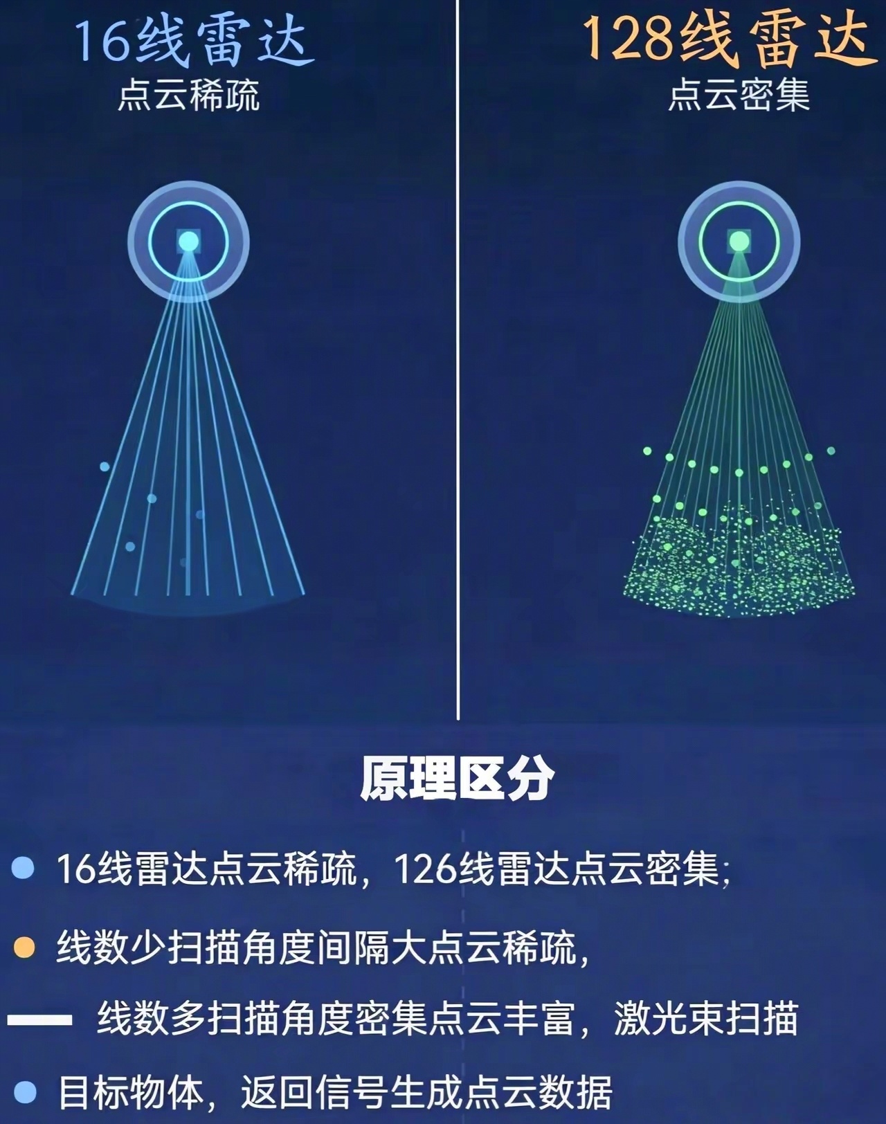 现在行业内普遍是192线，明天华为要上500线激光雷达，有点期待了。 
