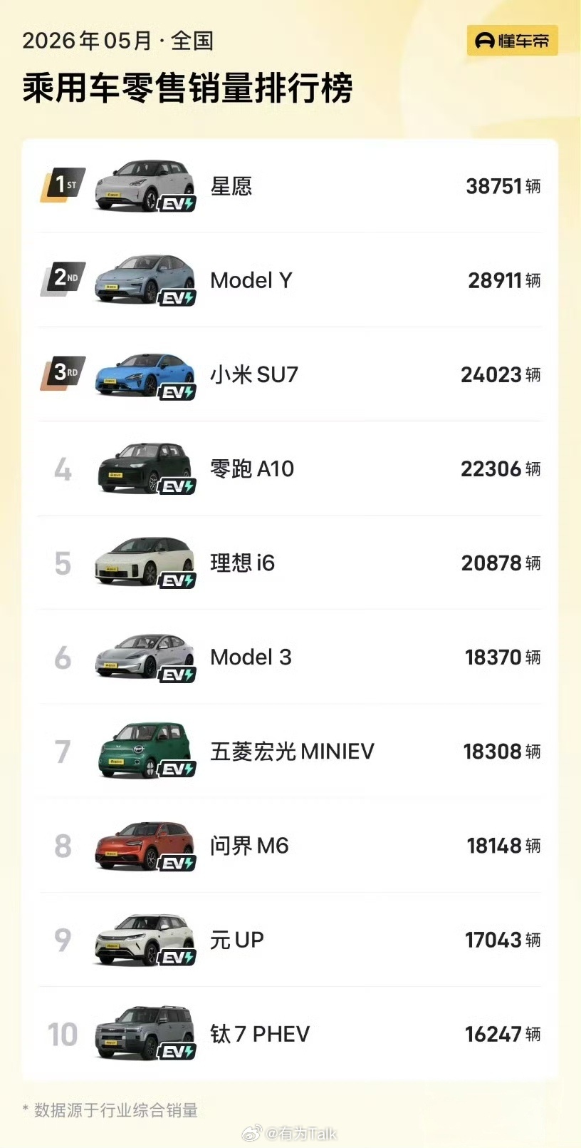 5月汽车销量前十已无燃油车 电动化替代速度相当快啊，国内新能源车零售渗透率达到6