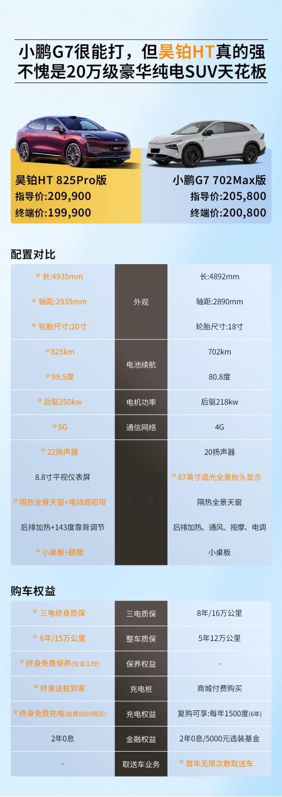 在20万级纯电SUV中，昊铂HT和小鹏G7的对比颇受关注。通过实际体验发现，昊铂