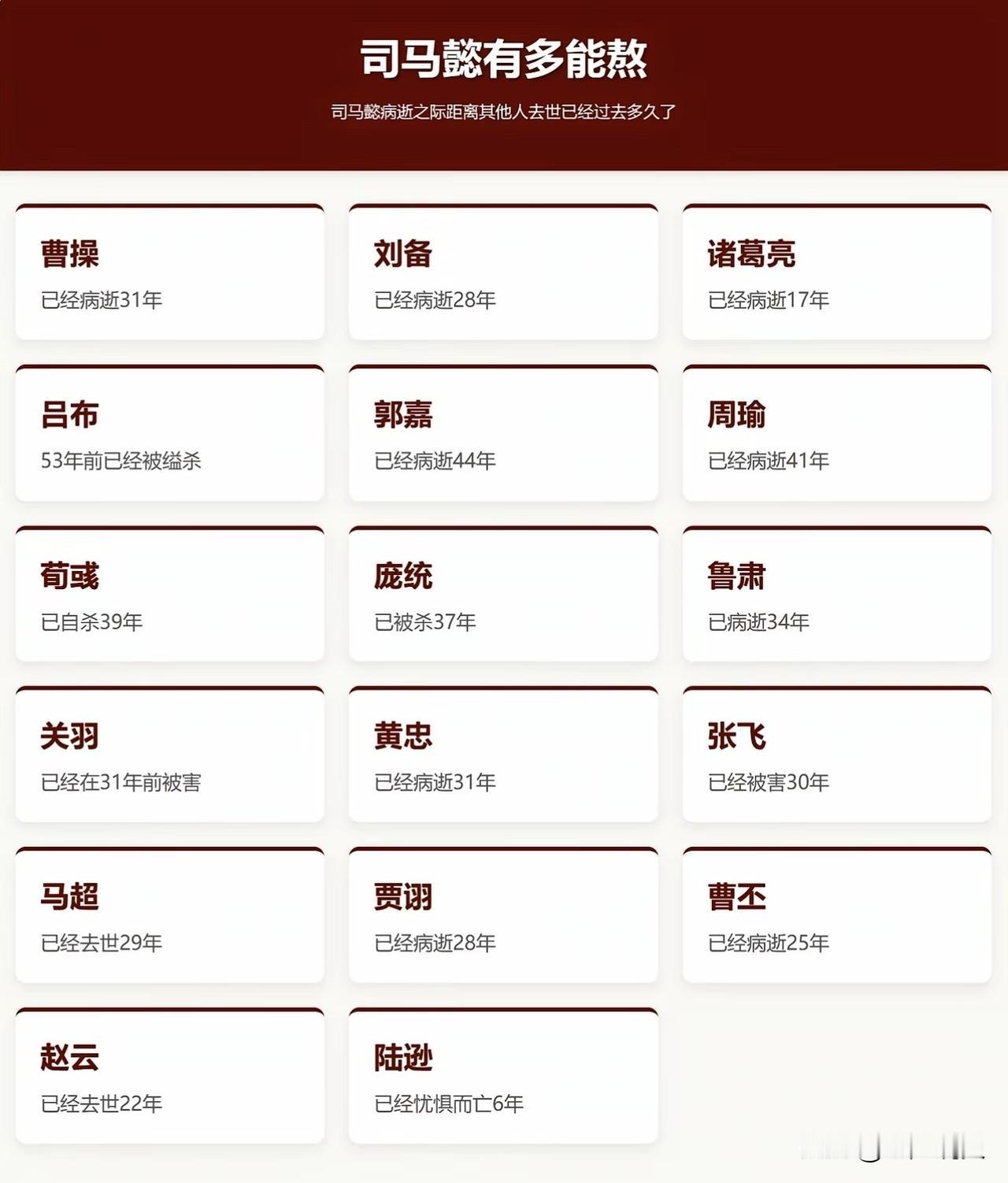 历史上的司马懿到底有多能熬？公元251年，司马懿73岁病逝之际，和司马懿几乎同时